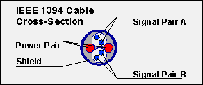 IEEE 1394 Cable Cross-Section