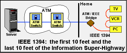 IEEE 1394: the first 10 feet and the last 10 feet of the Information Super-Highway
